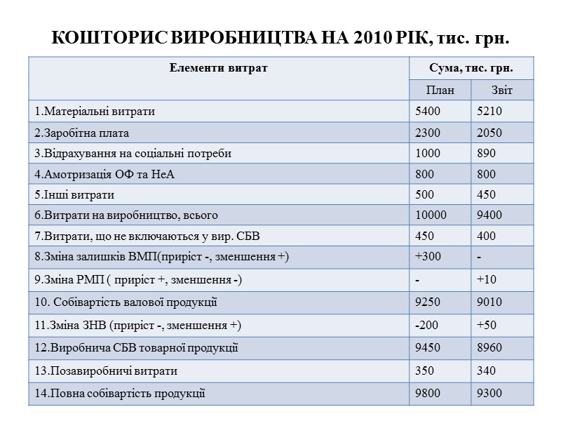 КОШТОРИС ВИРОБНИЦТВА НА 2010 РІК, тис. грн.